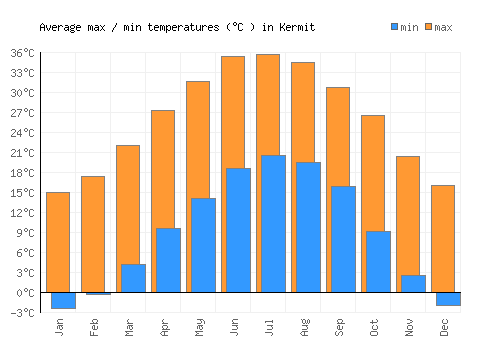 Kermit average minimum / maximum temperatures (Celsius)