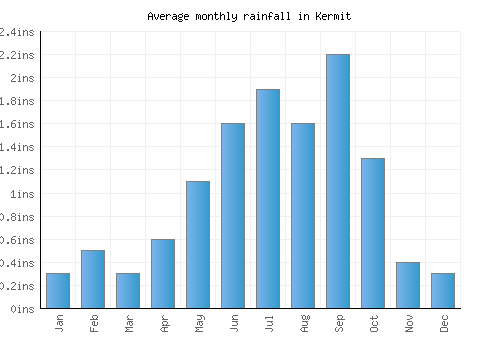 Kermit monthly rainfall chart (inches)
