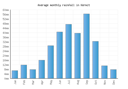Kermit monthly rainfall chart (mm)