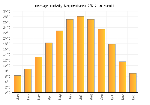 Kermit average temperature chart (Celsius)