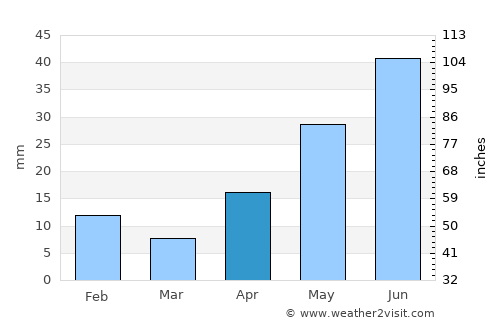 Kermit average rain in April