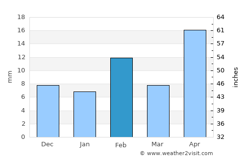 Kermit average rain in February