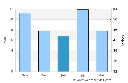 Kermit average rain in January