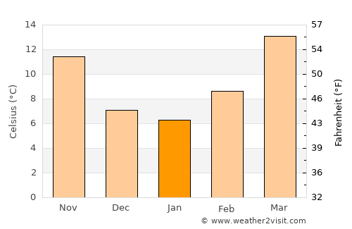 Kermit average temperature in January