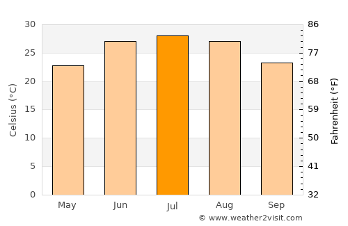 Kermit average temperature in July
