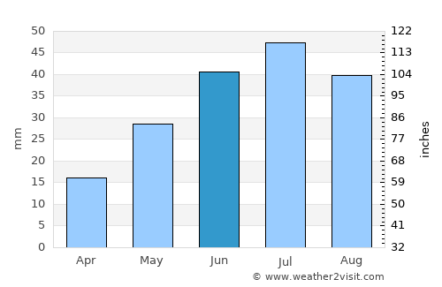 Kermit average rain in June