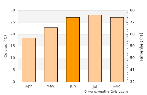 Kermit average temperature in June