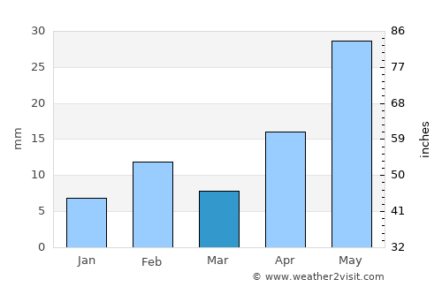 Kermit average rain in March