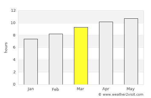 Kermit average rain in March
