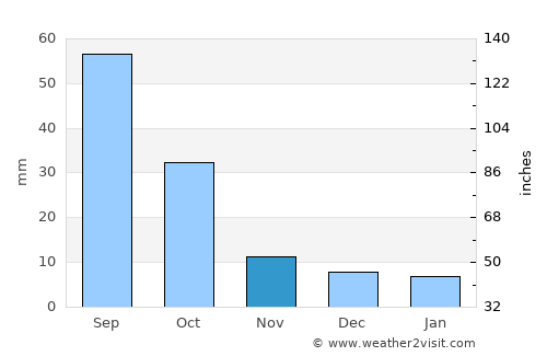 Kermit average rain in November