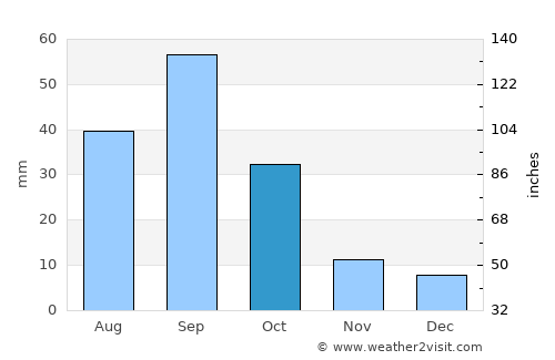 Kermit average rain in October