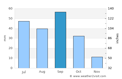 Kermit average rain in September