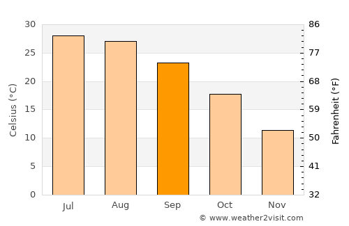 Kermit average temperature in September