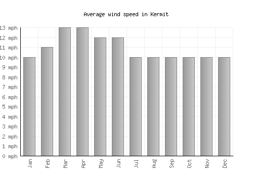 Kermit average winspeed by month (mph)