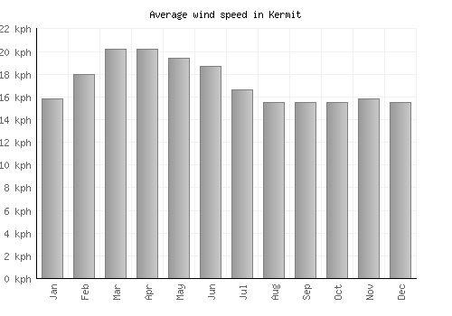 Kermit average winspeed by month (km/h)