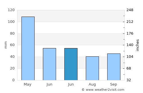 Keroak average rain in June