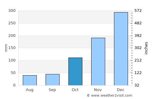 Keroak average rain in October