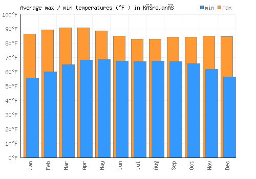 Kérouané average minimum / maximum temperatures (Fahrenheit)
