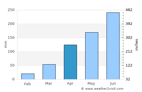 Kérouané average rain in April
