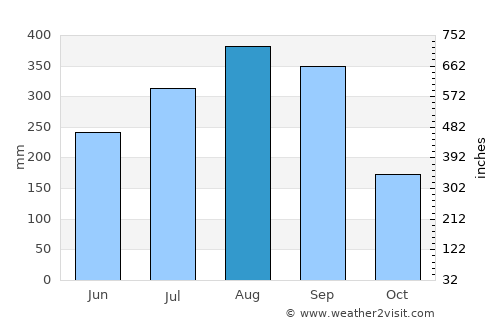 Kérouané average rain in August