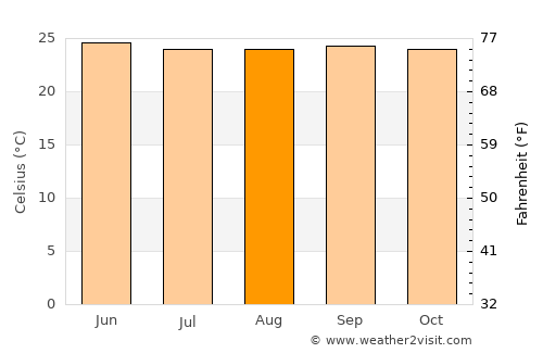 Kérouané average temperature in August