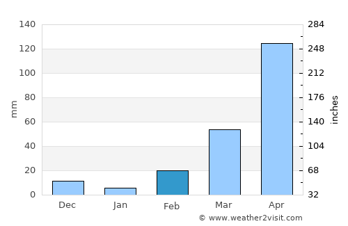 Kérouané average rain in February
