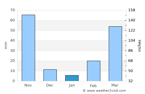 Kérouané average rain in January
