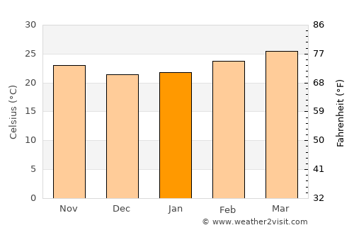 Kérouané average temperature in January