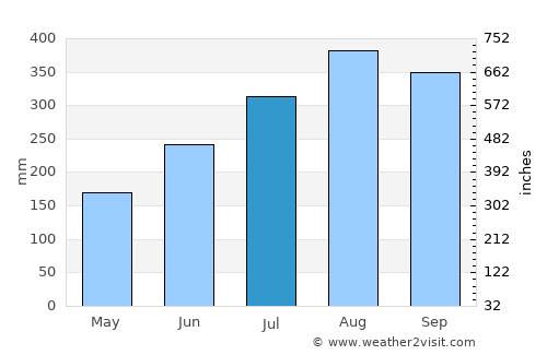 Kérouané average rain in July