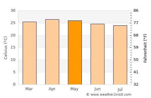 Kérouané average temperature in May