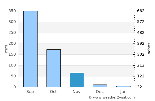 Kérouané average rain in November