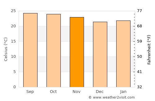 Kérouané average temperature in November
