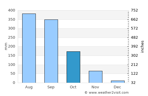 Kérouané average rain in October