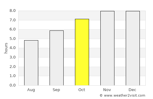 Kérouané average rain in October