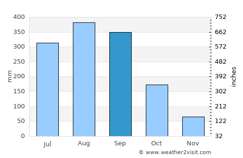 Kérouané average rain in September