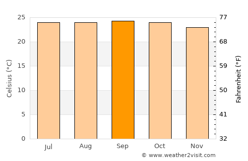 Kérouané average temperature in September