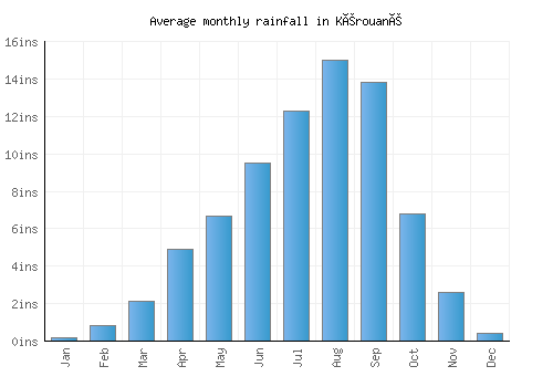 Kérouané monthly rainfall chart (inches)