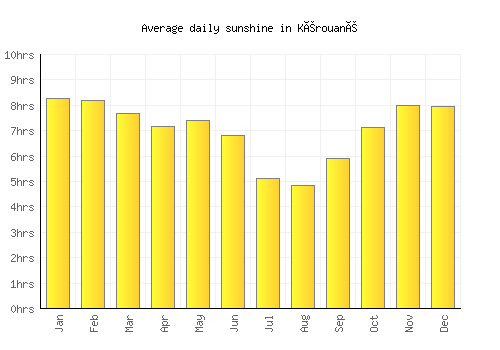 Kérouané average daily sunshine chart