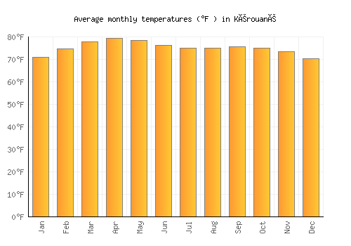 Kérouané average temperature chart (Fahrenheit)