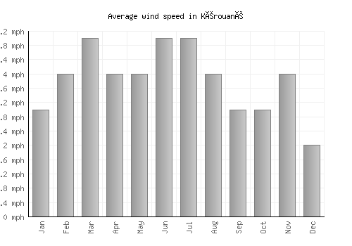 Kérouané average winspeed by month (mph)