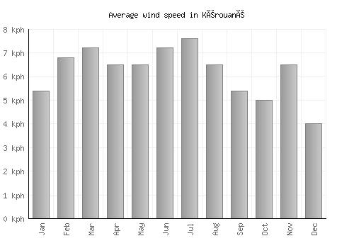 Kérouané average winspeed by month (km/h)