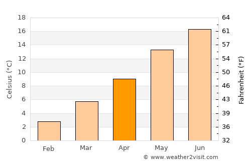 Kerpen average temperature in April