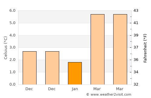 Kerpen average temperature in January