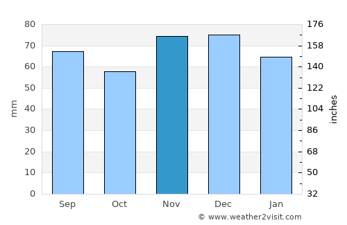 Kerpen average rain in November
