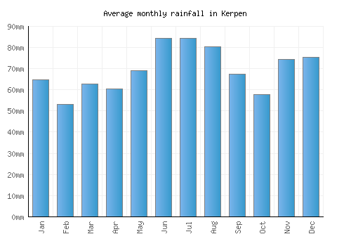 Kerpen monthly rainfall chart (mm)