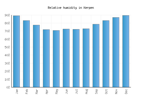 Kerpen relative humidity averages