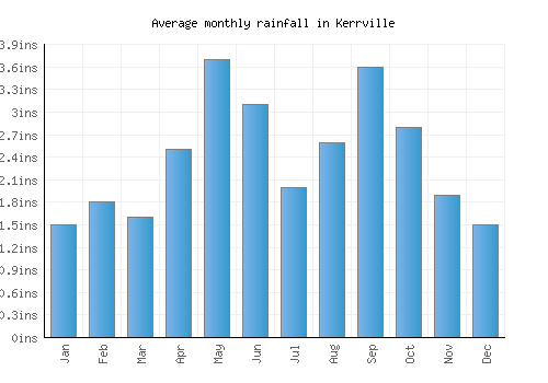 Kerrville monthly rainfall chart (inches)