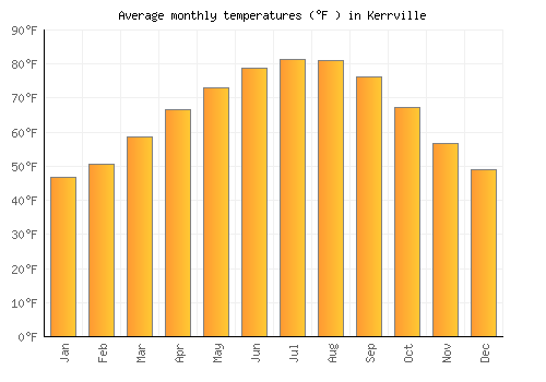 Kerrville average temperature chart (Fahrenheit)