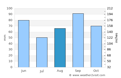 Kerrville average rain in August