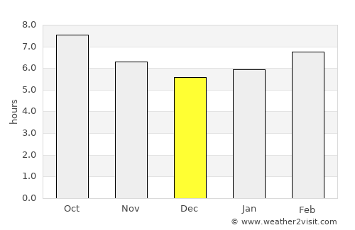 Kerrville average rain in December